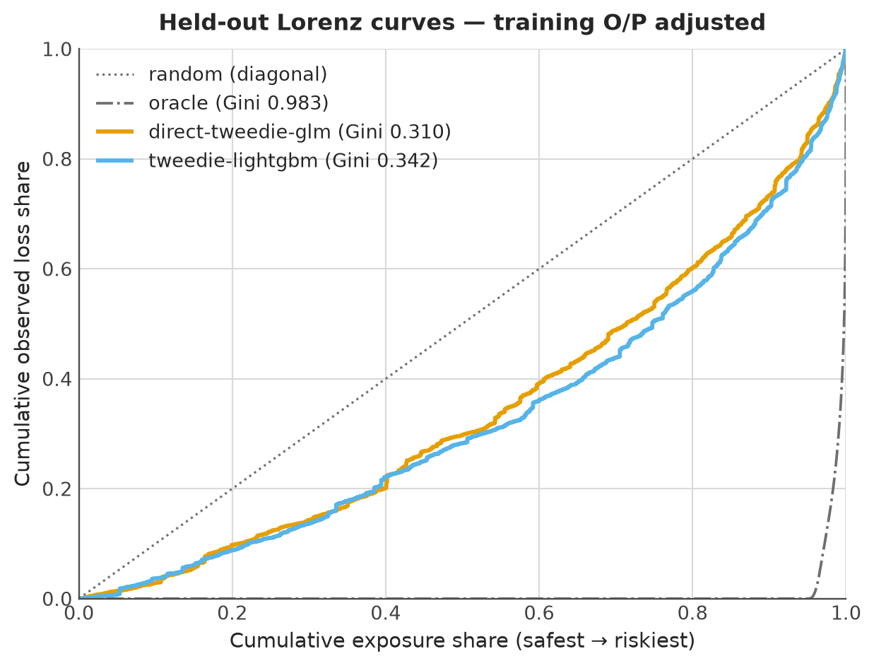 Held-out concentration curves compare ranking with the diagonal and observed-rate oracle; crossing curves do not establish dominance.