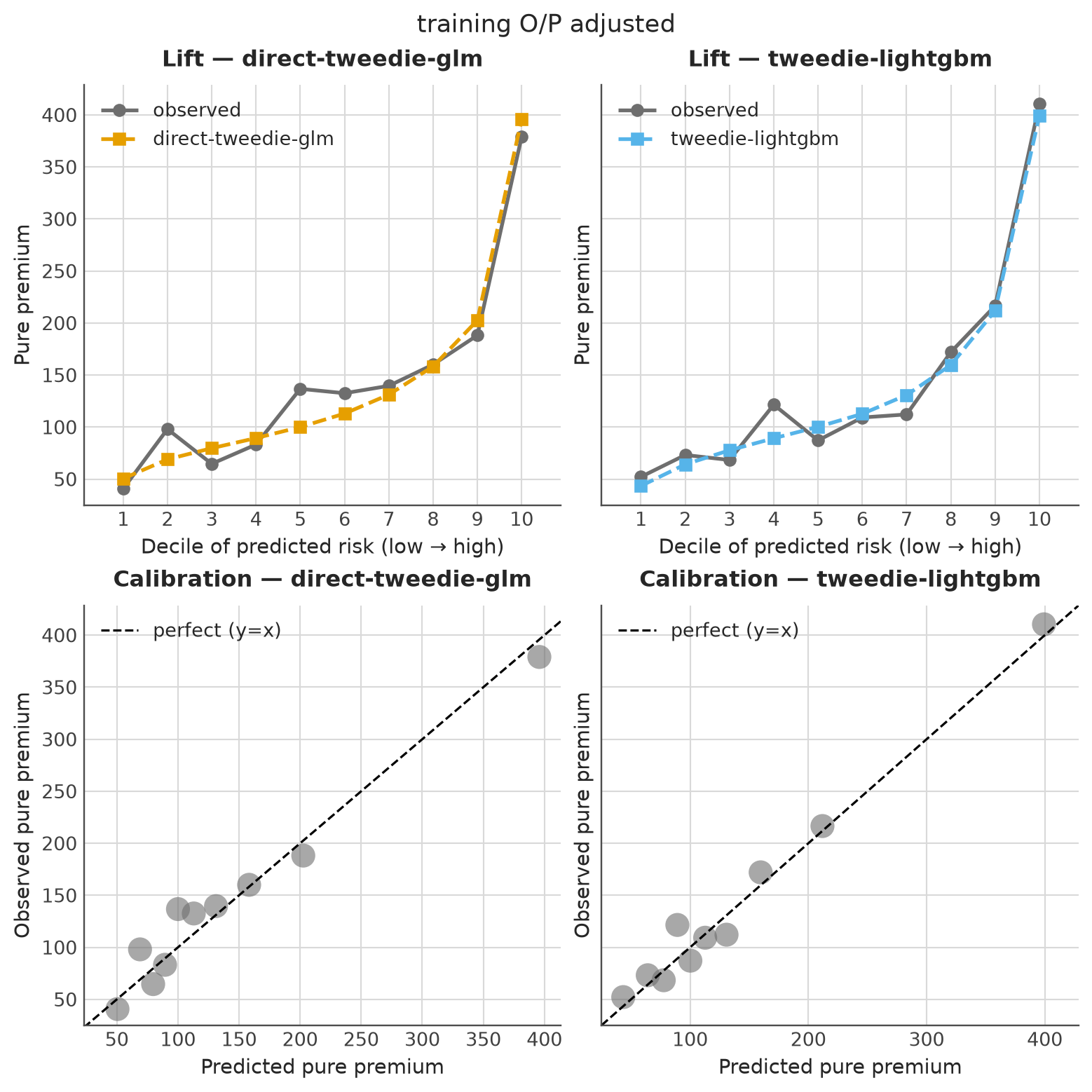 Observed and predicted decile rates cross for the default candidates, showing remaining calibration gaps after training adjustment.