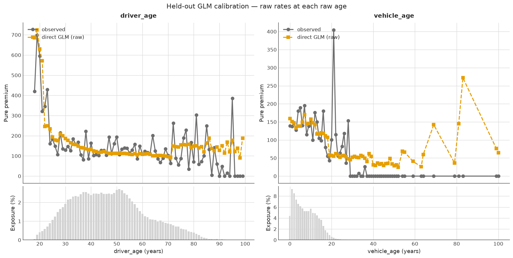 Raw GLM and observed rates differ across driver and vehicle ages; separate exposure bars identify sparse tails.