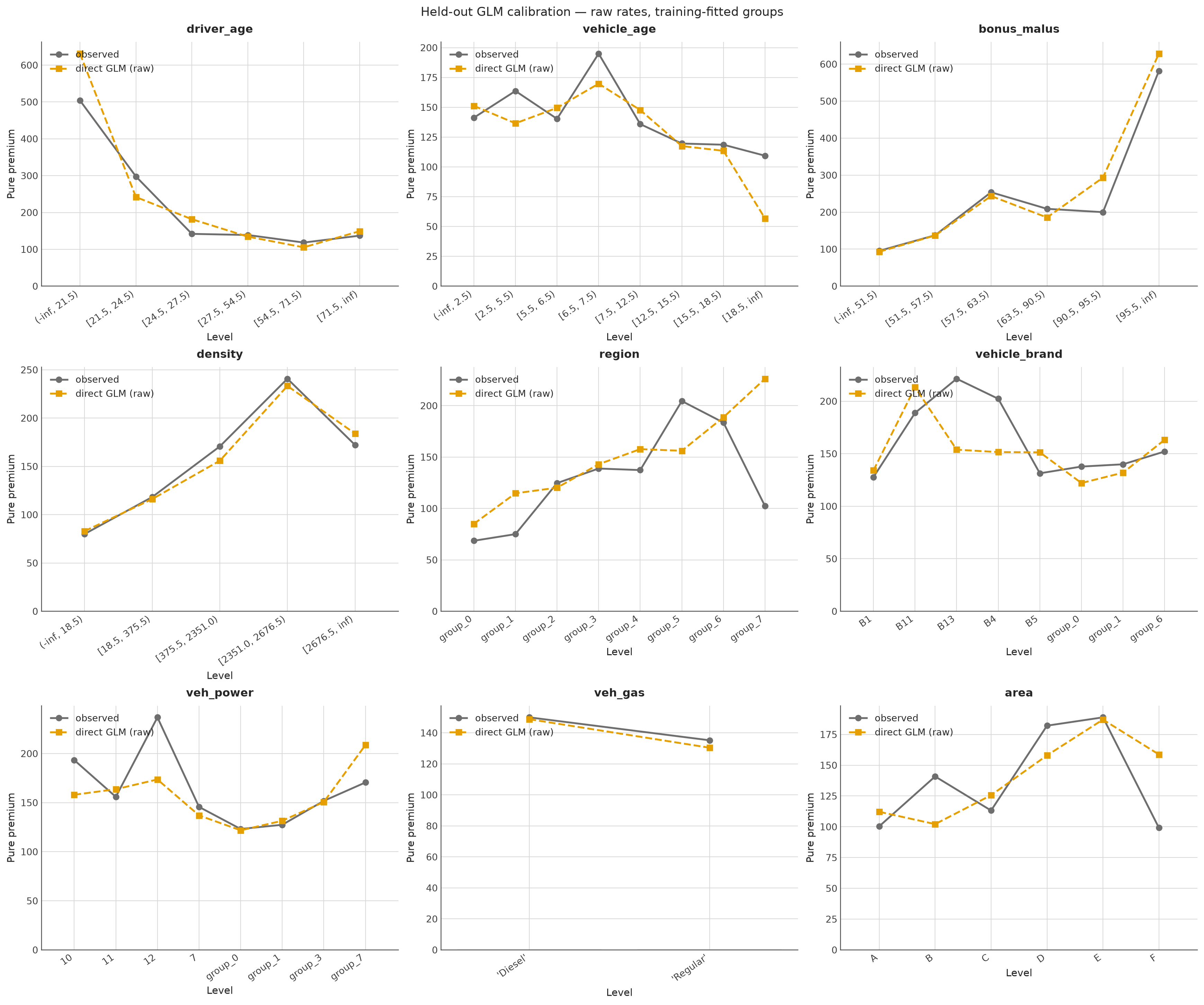 Observed and raw GLM rates within training-fitted rating groups reveal segment gaps that overall O/P can conceal.