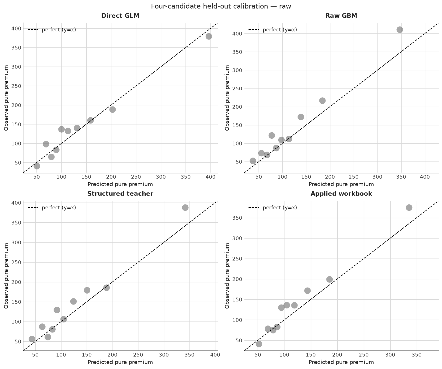 Raw four-candidate calibration compares each decile with equality; workbook agreement with the student does not guarantee agreement with claims.