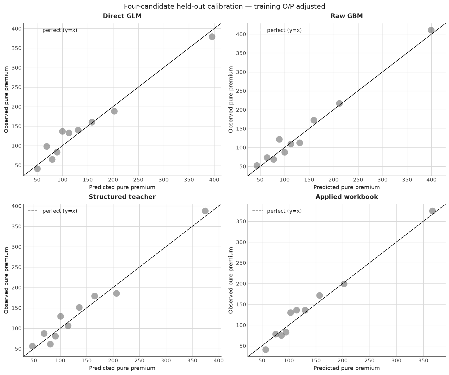 Training-adjusted four-candidate calibration still has decile gaps; balancing training totals need not balance holdout segments.