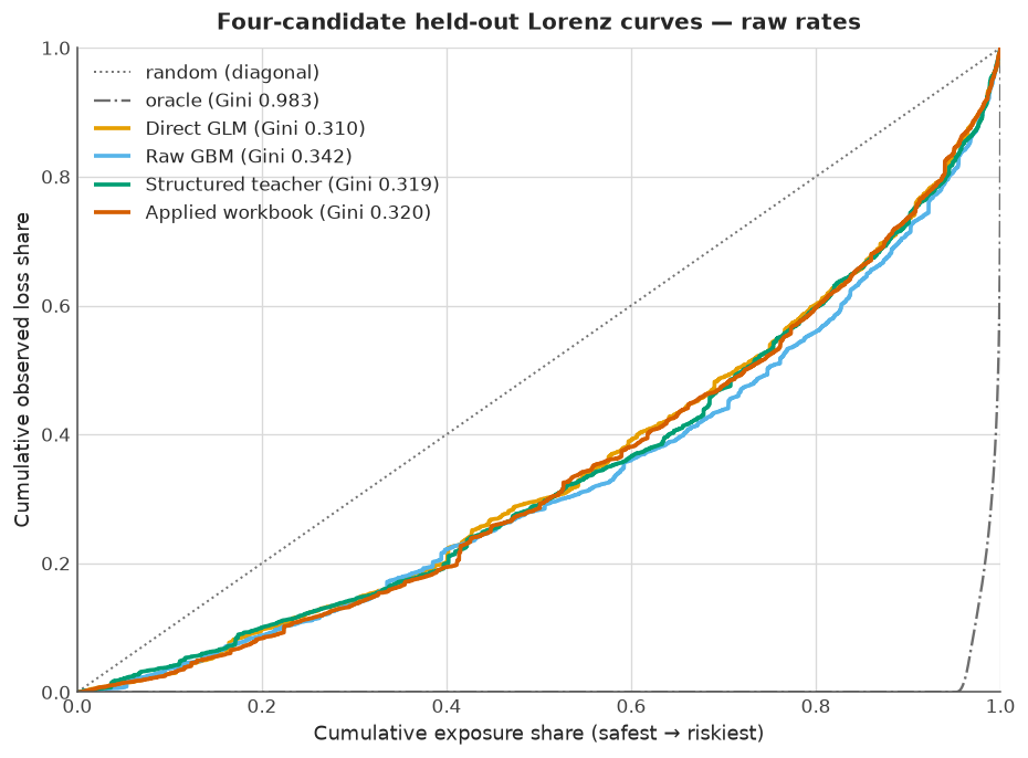 Four concentration curves compare raw ranking against observed-rate ordering; positive level adjustments preserve these curves.