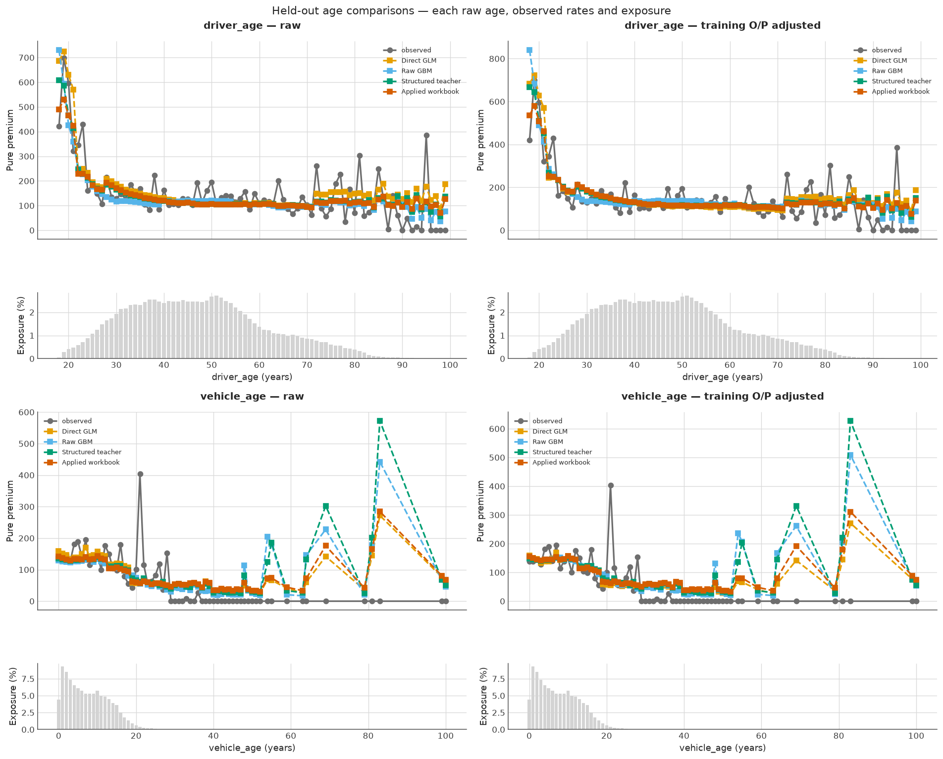 Four predictions versus observed rates at each raw age, before and after training adjustment; exposure panels show weak support at sparse ages.