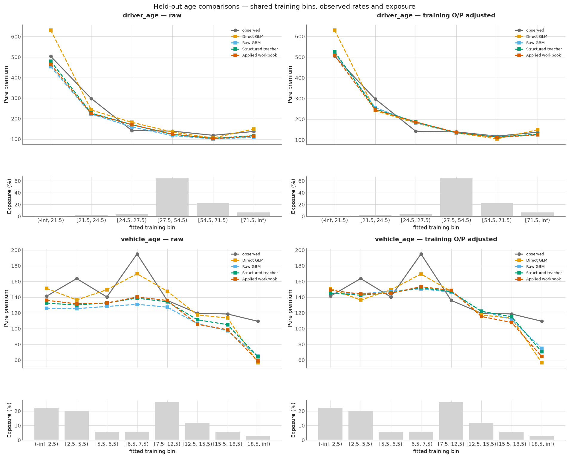 The same four predictions inside shared training age bins; grouping averages within-bin differences without changing any policy prediction.