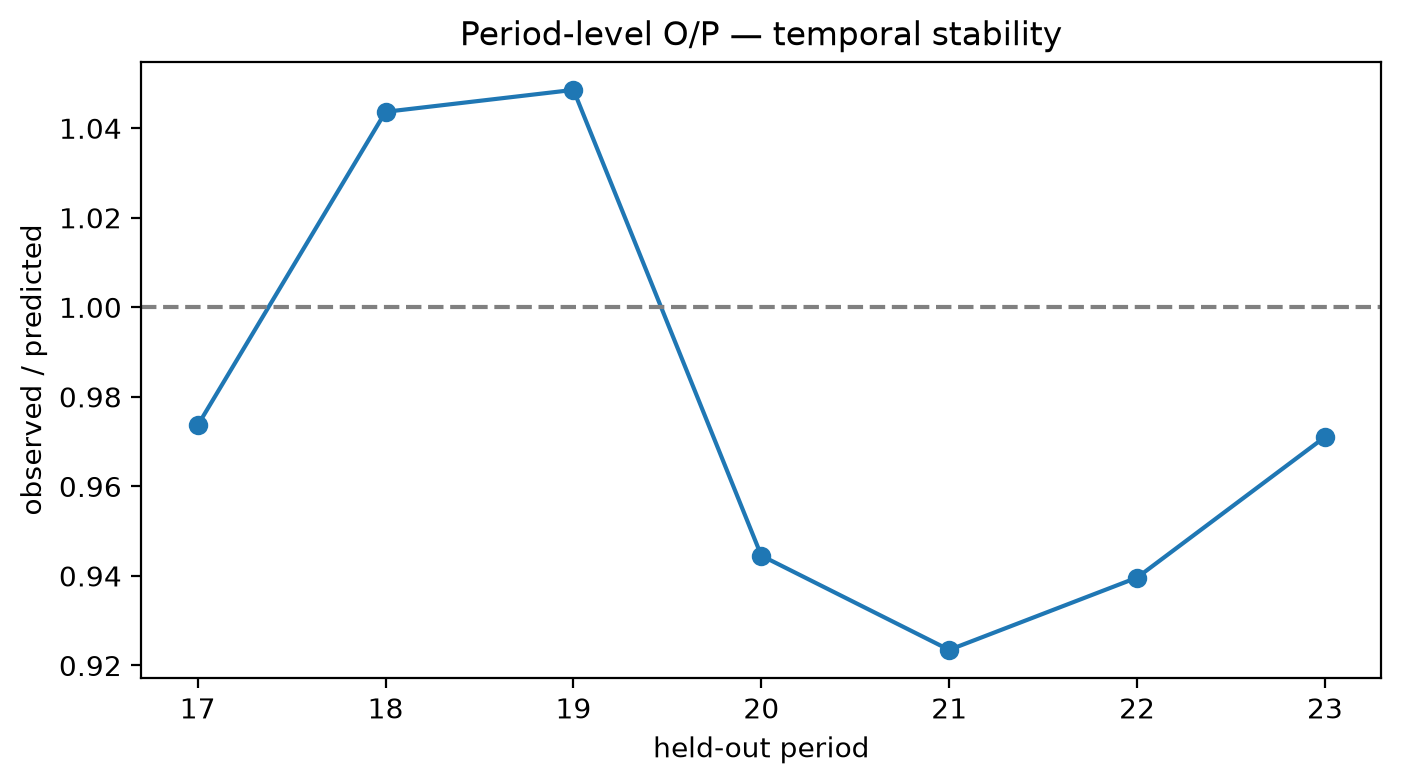 Later-period O/P fluctuates around the balance line; read each deviation with its exposure and claims support.